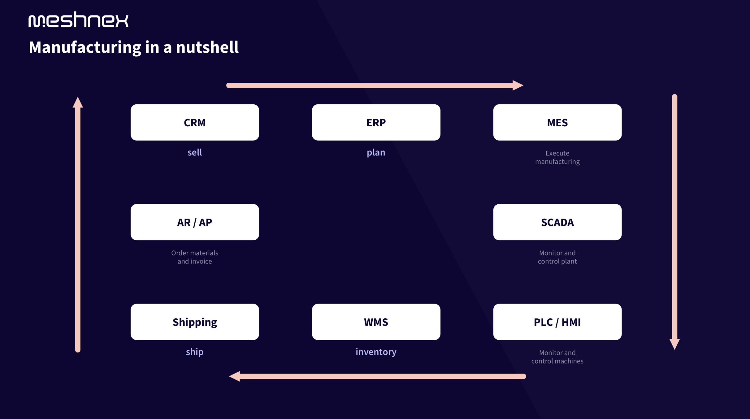 Manufacturing in a nutshell: CRM sells, ERP plans, MES executes, SCADA and PLC run the machines, WMS and shipping deliver, invoicing closes the loop
