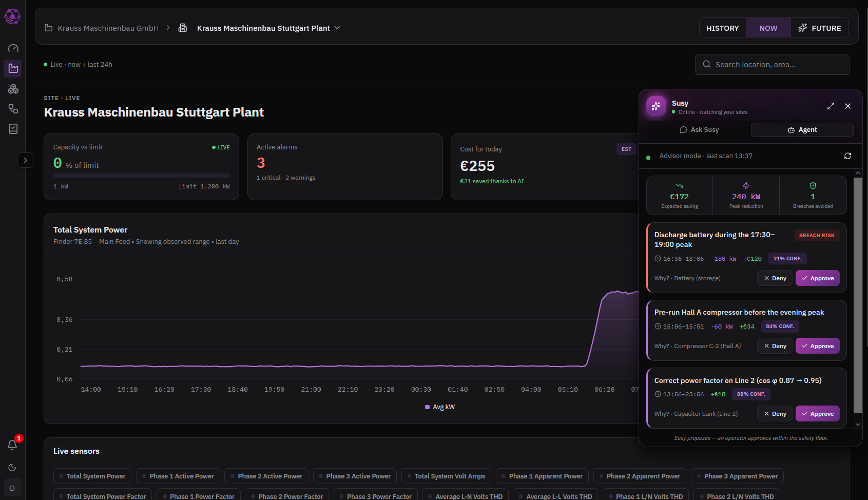 Energy management dashboard with live site load against the grid limit